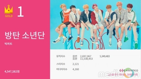 한터차트, 2018 크라운차트 발표 “2018년 최고의 K-POP 아티스트는 방탄소년단”