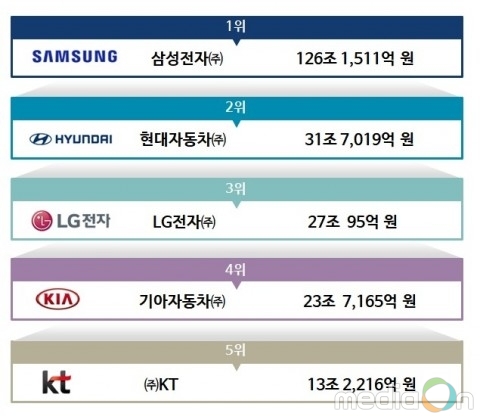 산업정책연구원, 기업 브랜드 가치평가 연구 결과 발표