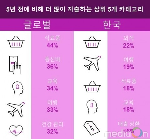 닐슨 “글로벌 소비자 10명 중 4명, 5년 전 대비 식료품에 더 많이 지출한다”