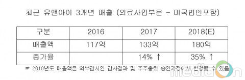 유앤아이, 2018년 매출액 317억원 달성… 전년대비 138%↑